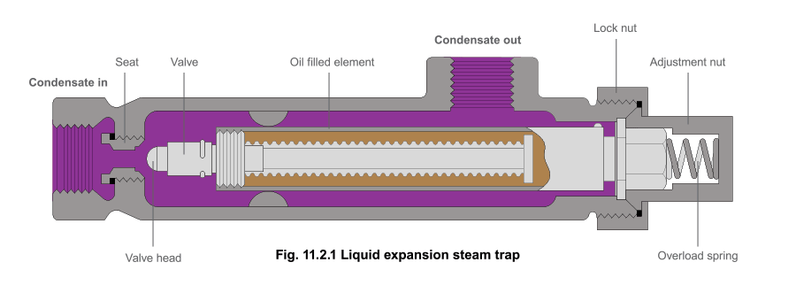 تله بخار ترموستاتیک انبساط مایع (Liquid Expansion Steam Trap)